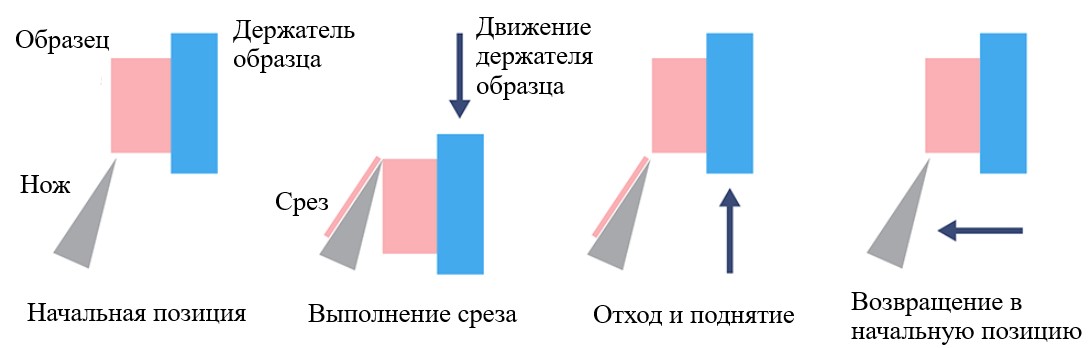 Ротационный_полуавтоматический_микротом_Synercon_Gyrotome_SA-А_5.jpg Ротационный_полуавтоматический_микротом_Synercon_Gyrotome_SA-А_5.jpg